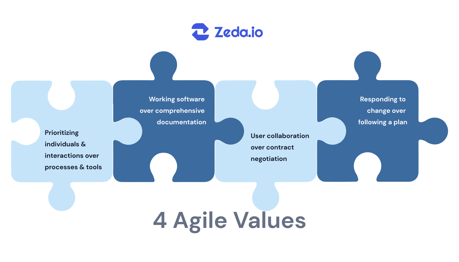 Agile Terminology The Top 10 Terms You Need to Know Zeda.io